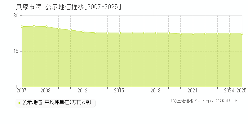 澤(貝塚市)の公示地価推移グラフ(坪単価)[2007-2025年]