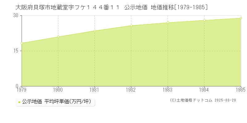 大阪府貝塚市地蔵堂字フケ１４４番１１ 公示地価 地価推移[1979-1985]