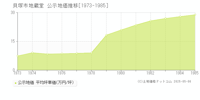地蔵堂(貝塚市)の公示地価推移グラフ(坪単価)[1973-1985年]