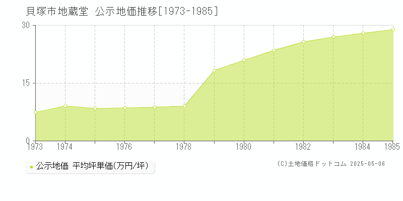 貝塚市地蔵堂の地価公示推移グラフ 