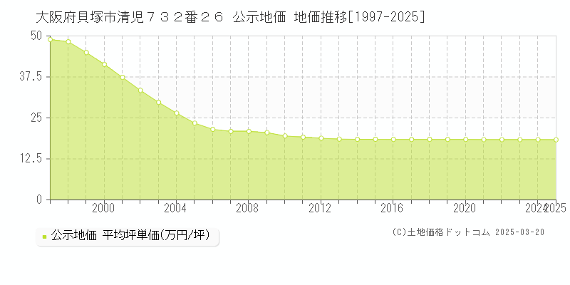 大阪府貝塚市清児７３２番２６ 公示地価 地価推移[1997-2025]
