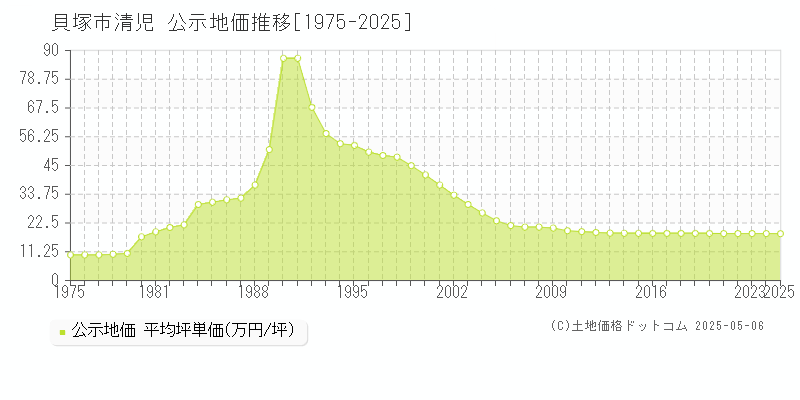清児(貝塚市)の公示地価推移グラフ(坪単価)[1975-2025年]