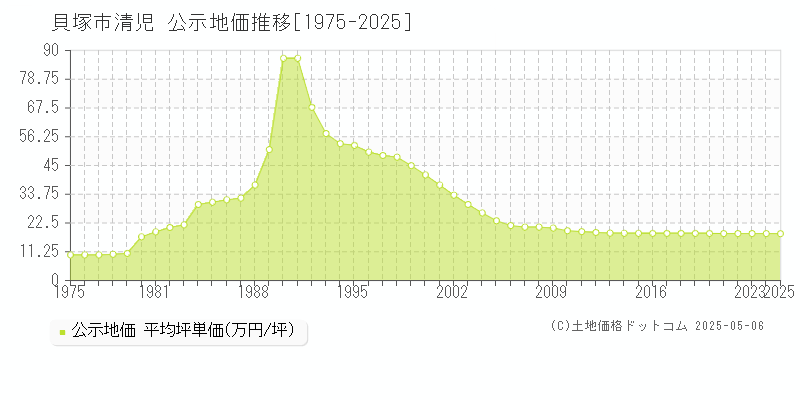 貝塚市清児の地価公示推移グラフ 