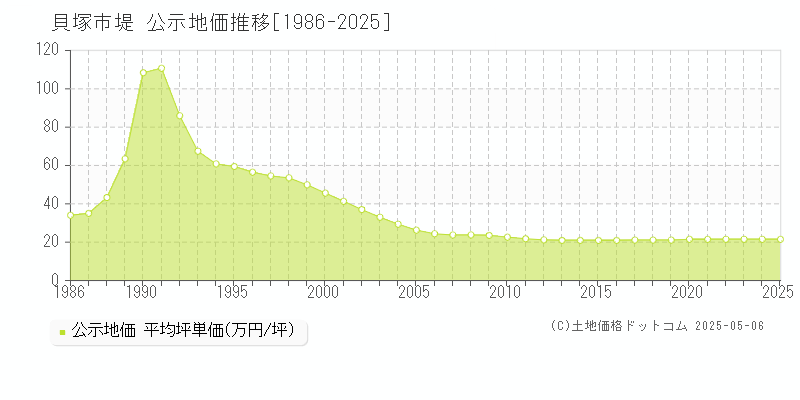 堤(貝塚市)の公示地価推移グラフ(坪単価)[1986-2025年]