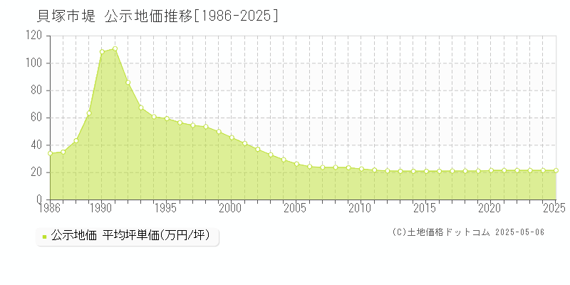 貝塚市堤の地価公示推移グラフ 