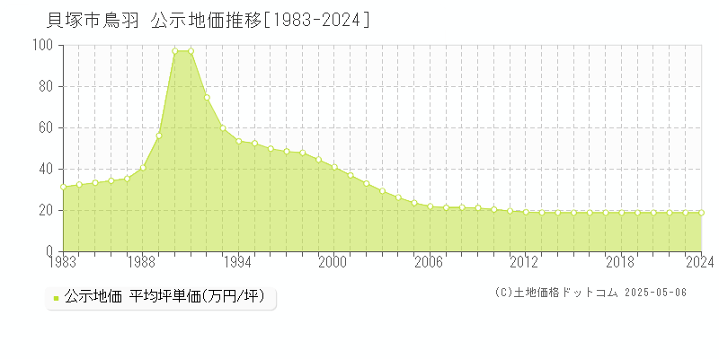 鳥羽(貝塚市)の公示地価推移グラフ(坪単価)[1983-2022年]
