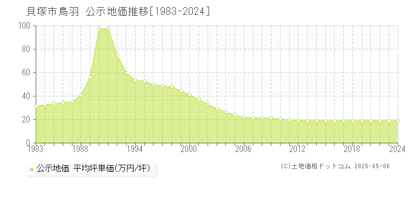 貝塚市鳥羽の地価公示推移グラフ 