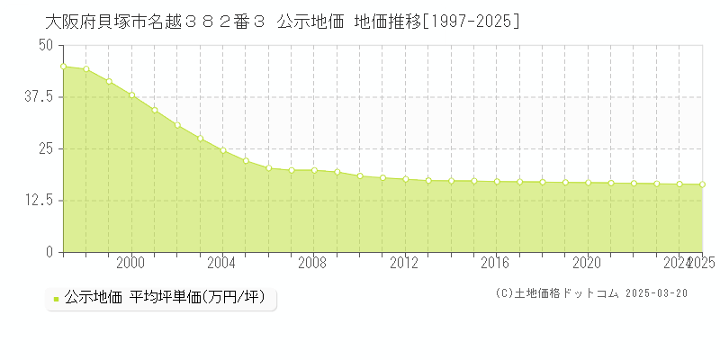 大阪府貝塚市名越３８２番３ 公示地価 地価推移[1997-2025]