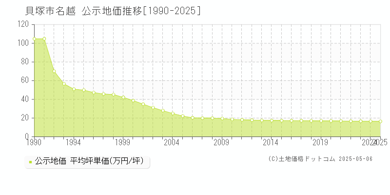 名越(貝塚市)の公示地価推移グラフ(坪単価)[1990-2025年]