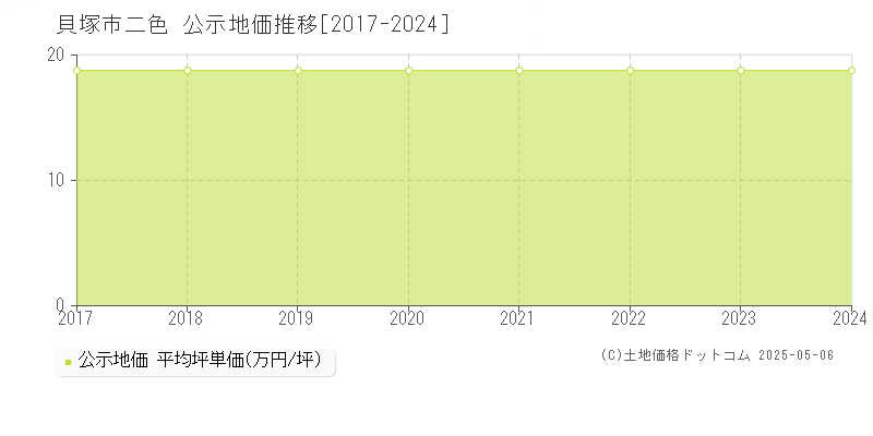 二色(貝塚市)の公示地価推移グラフ(坪単価)[2017-2024年]