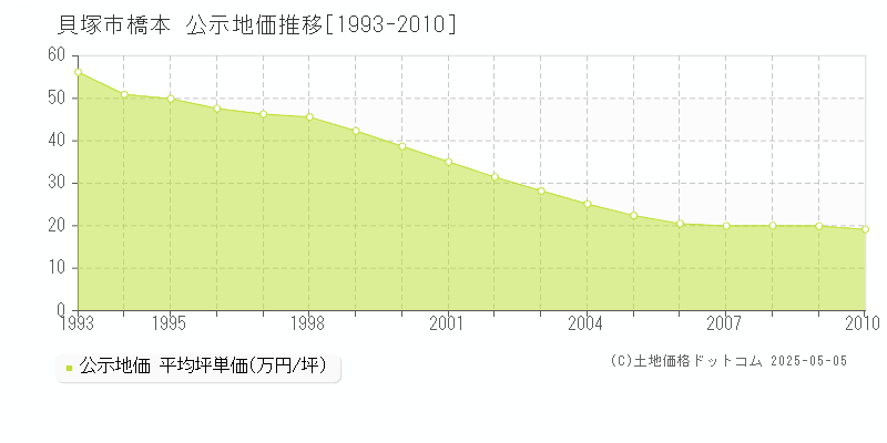 橋本(貝塚市)の公示地価推移グラフ(坪単価)[1993-2010年]