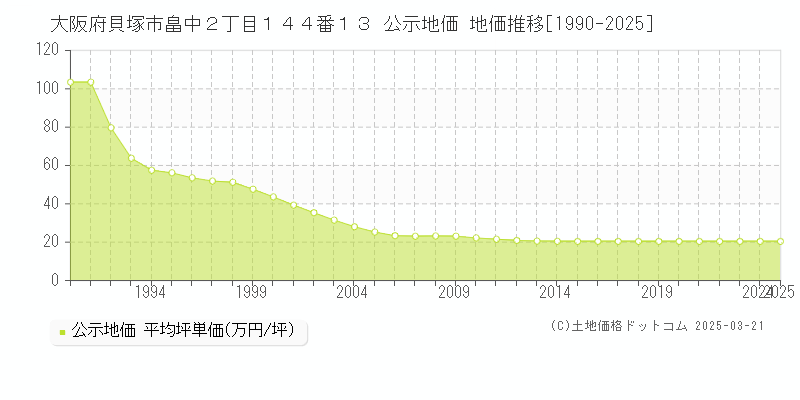 大阪府貝塚市畠中２丁目１４４番１３ 公示地価 地価推移[1990-2025]