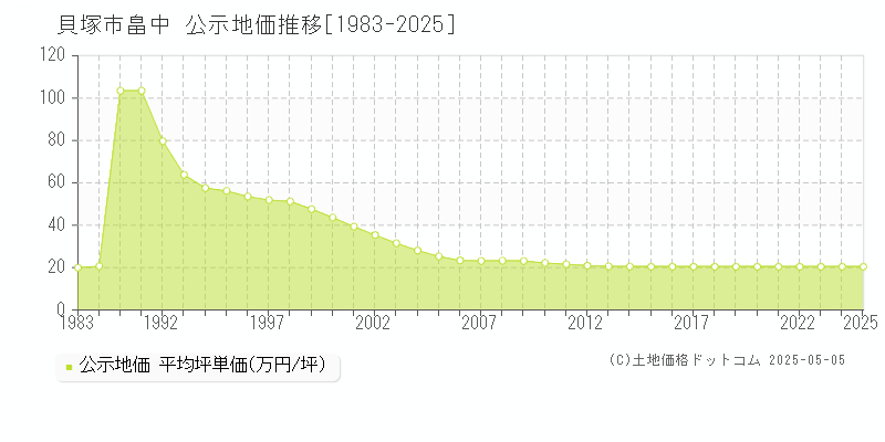 畠中(貝塚市)の公示地価推移グラフ(坪単価)[1983-2025年]