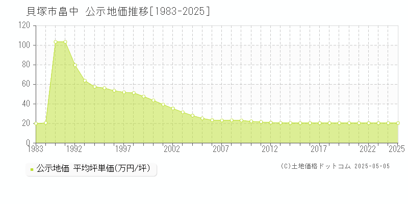 貝塚市畠中の地価公示推移グラフ 