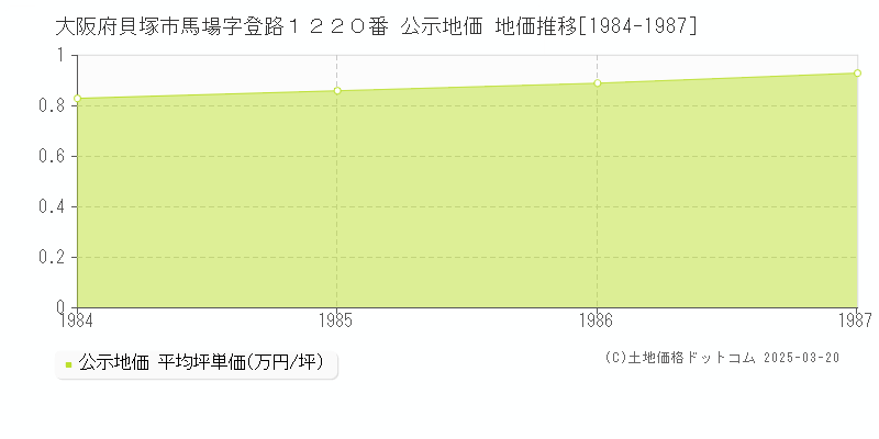 大阪府貝塚市馬場字登路１２２０番 公示地価 地価推移[1984-1987]