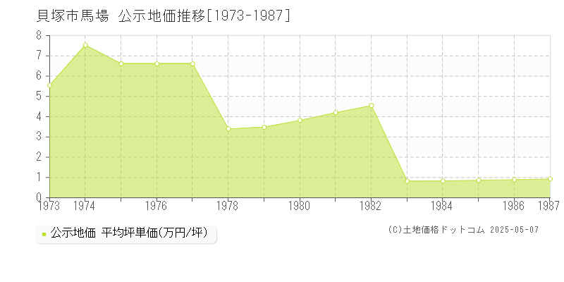 馬場(貝塚市)の公示地価推移グラフ(坪単価)[1973-1987年]