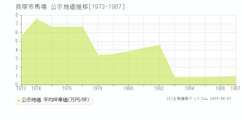 貝塚市馬場の地価公示推移グラフ 