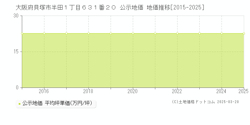 大阪府貝塚市半田１丁目６３１番２０ 公示地価 地価推移[2015-2025]