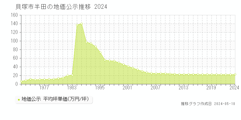 貝塚市半田の地価公示推移グラフ 