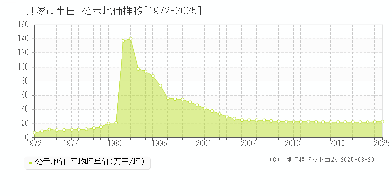 半田(貝塚市)の公示地価推移グラフ(坪単価)[1972-2025年]