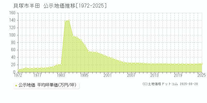 貝塚市半田の地価公示推移グラフ 