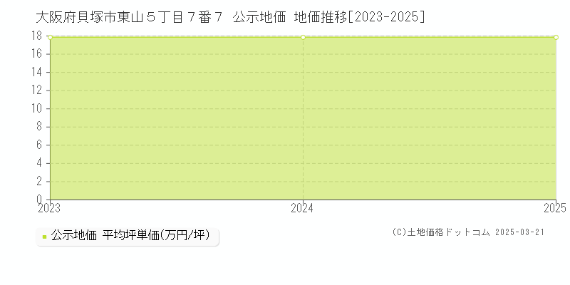大阪府貝塚市東山５丁目７番７ 公示地価 地価推移[2023-2025]