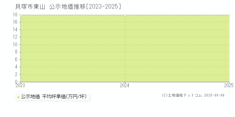 東山(貝塚市)の公示地価推移グラフ(坪単価)[2023-2025年]