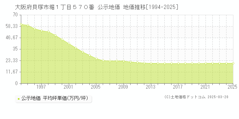 大阪府貝塚市堀１丁目５７０番 公示地価 地価推移[1994-2025]