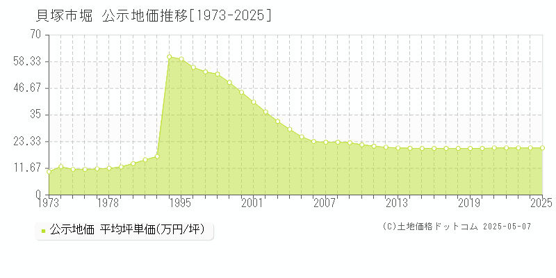 堀(貝塚市)の公示地価推移グラフ(坪単価)[1973-2025年]