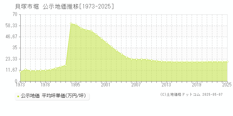 貝塚市堀の地価公示推移グラフ 