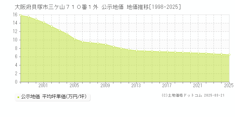 大阪府貝塚市三ケ山７１０番１外 公示地価 地価推移[1998-2025]