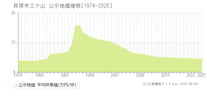 三ケ山(貝塚市)の公示地価推移グラフ(坪単価)[1974-2025年]