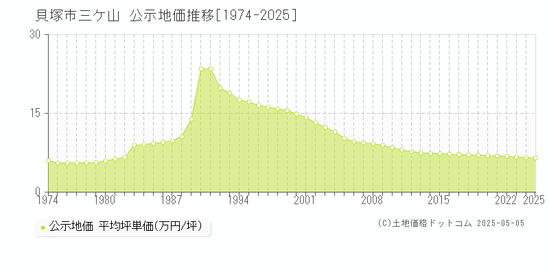 貝塚市三ケ山の地価公示推移グラフ 