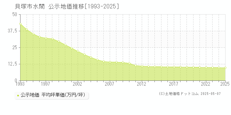 水間(貝塚市)の公示地価推移グラフ(坪単価)[1993-2025年]