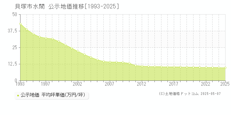 貝塚市水間の地価公示推移グラフ 