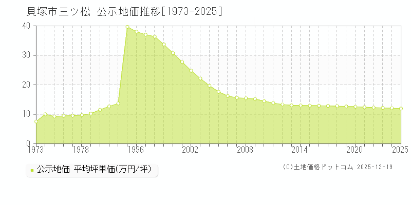 三ツ松(貝塚市)の公示地価推移グラフ(坪単価)[1973-2025年]