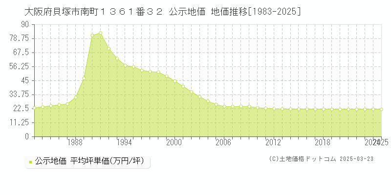 大阪府貝塚市南町１３６１番３２ 公示地価 地価推移[1983-2025]