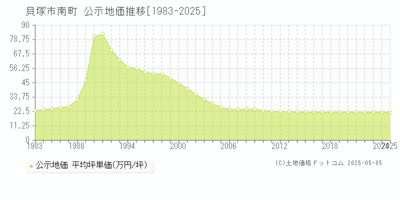 南町(貝塚市)の公示地価推移グラフ(坪単価)[1983-2025年]