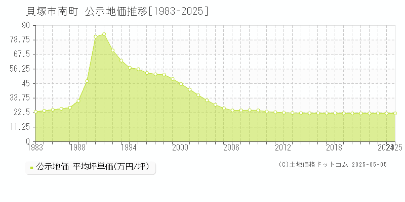 貝塚市南町の地価公示推移グラフ 