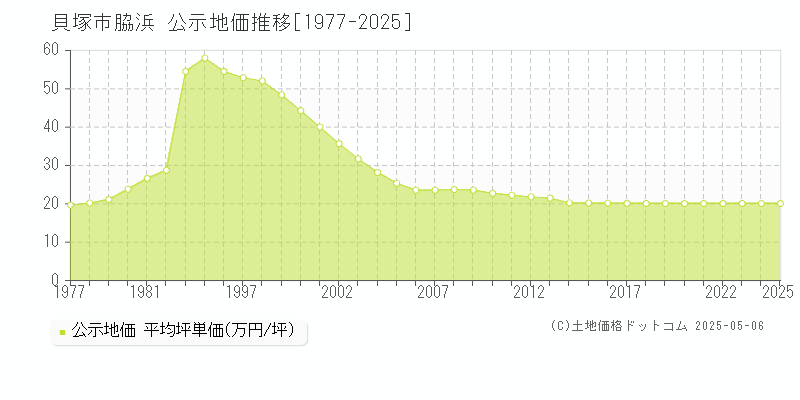 脇浜(貝塚市)の公示地価推移グラフ(坪単価)[1977-2025年]