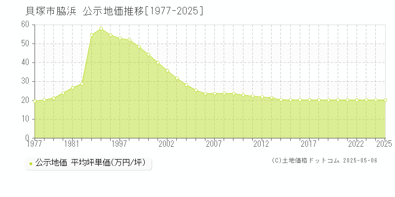 貝塚市脇浜の地価公示推移グラフ 