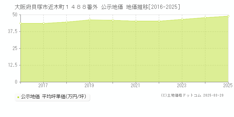 大阪府貝塚市近木町１４８８番外 公示地価 地価推移[2016-2025]