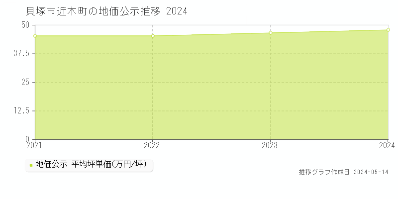 貝塚市近木町の地価公示推移グラフ 