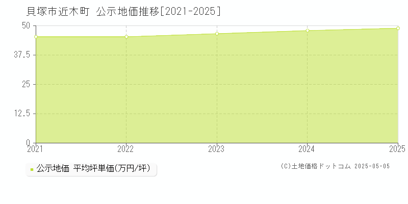 近木町(貝塚市)の公示地価推移グラフ(坪単価)[2021-2025年]