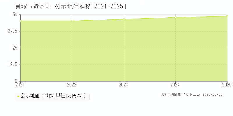 貝塚市近木町の地価公示推移グラフ 