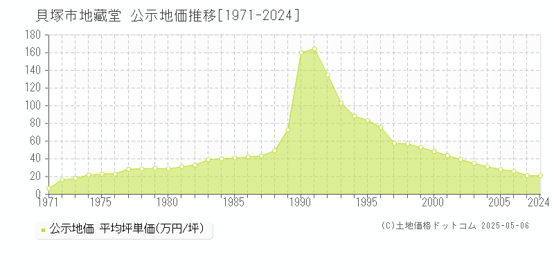 地藏堂(貝塚市)の公示地価推移グラフ(坪単価)[1971-2006年]