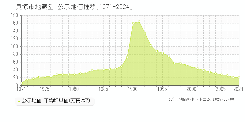 貝塚市地藏堂の地価公示推移グラフ 