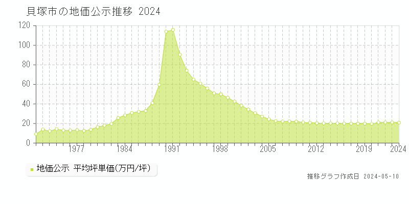 貝塚市全域の地価公示推移グラフ 