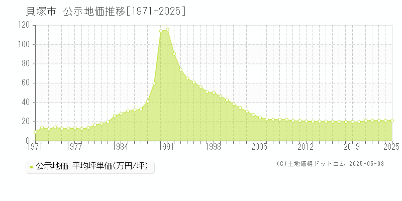 貝塚市(大阪府)の公示地価推移グラフ(坪単価)[1971-2025年]