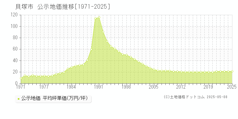 貝塚市全域の地価公示推移グラフ 